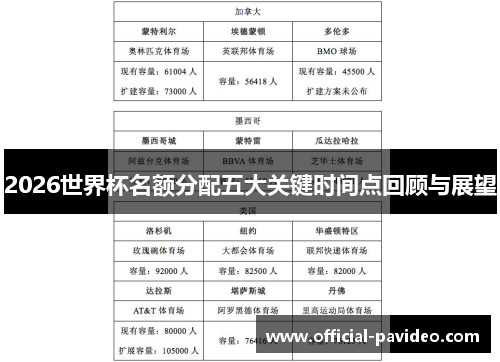 2026世界杯名额分配五大关键时间点回顾与展望